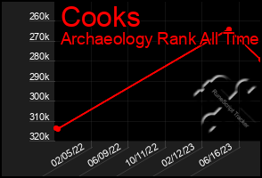 Total Graph of Cooks