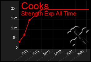 Total Graph of Cooks