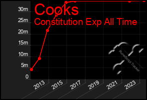 Total Graph of Cooks