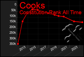 Total Graph of Cooks