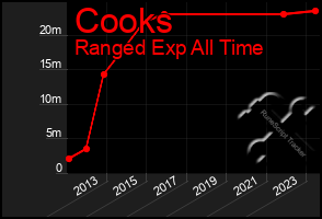 Total Graph of Cooks