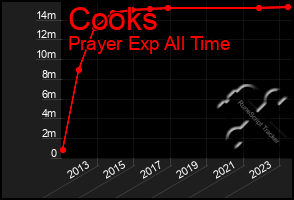 Total Graph of Cooks