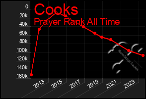 Total Graph of Cooks