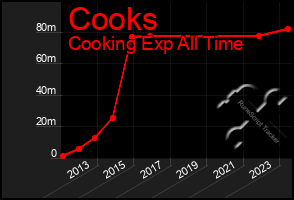 Total Graph of Cooks