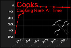 Total Graph of Cooks