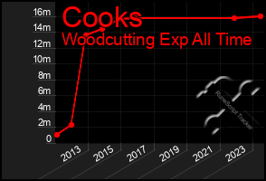 Total Graph of Cooks