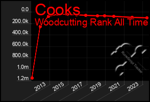 Total Graph of Cooks