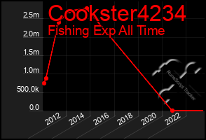 Total Graph of Cookster4234