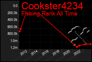 Total Graph of Cookster4234