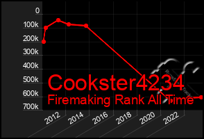 Total Graph of Cookster4234