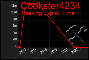 Total Graph of Cookster4234