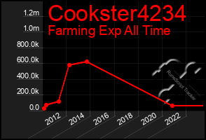 Total Graph of Cookster4234