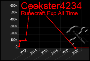 Total Graph of Cookster4234