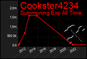 Total Graph of Cookster4234