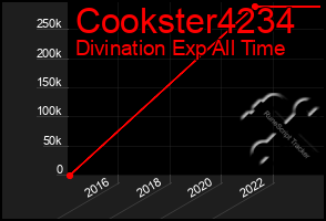 Total Graph of Cookster4234