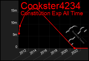 Total Graph of Cookster4234