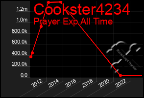 Total Graph of Cookster4234