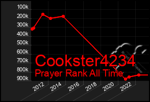 Total Graph of Cookster4234