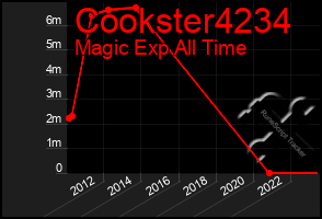 Total Graph of Cookster4234