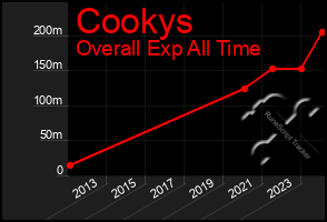 Total Graph of Cookys