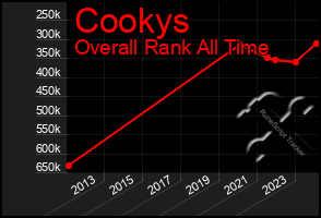 Total Graph of Cookys