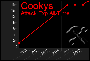 Total Graph of Cookys