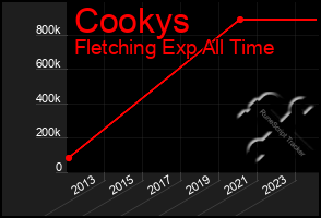 Total Graph of Cookys