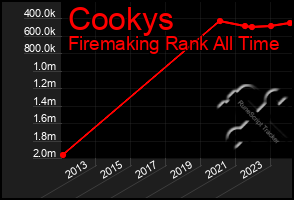 Total Graph of Cookys