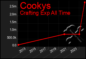 Total Graph of Cookys