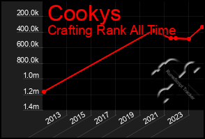 Total Graph of Cookys