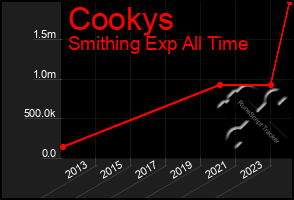 Total Graph of Cookys