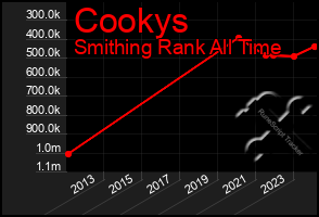 Total Graph of Cookys