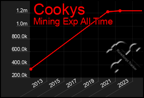 Total Graph of Cookys