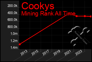 Total Graph of Cookys