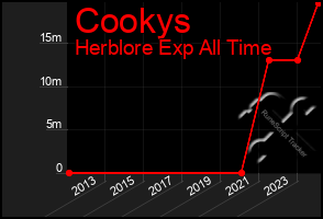 Total Graph of Cookys