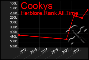 Total Graph of Cookys