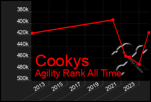 Total Graph of Cookys