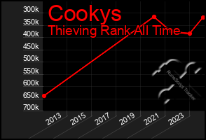 Total Graph of Cookys