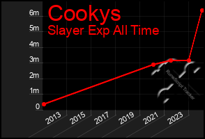 Total Graph of Cookys