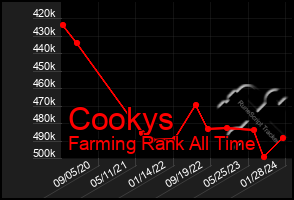 Total Graph of Cookys