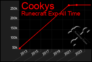 Total Graph of Cookys