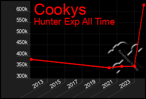 Total Graph of Cookys