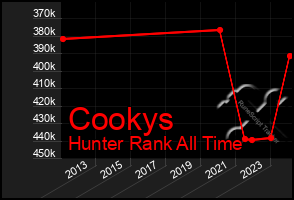 Total Graph of Cookys