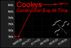 Total Graph of Cookys