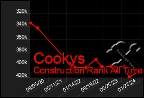 Total Graph of Cookys