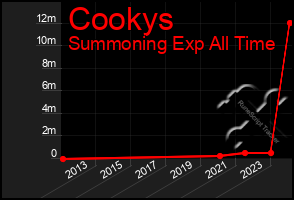 Total Graph of Cookys