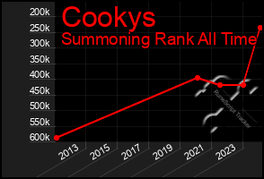 Total Graph of Cookys