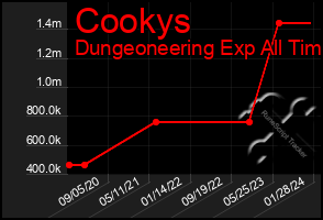 Total Graph of Cookys