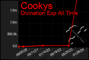 Total Graph of Cookys