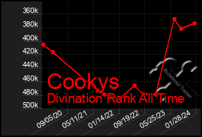 Total Graph of Cookys